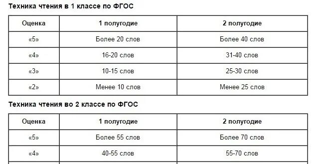 Сколько слов печатаю. Техника чтения 1 класс нормативы по ФГОС школа России. Техника чтения 1 класс нормативы по ФГОС 1 четверть. Норма техники чтения в 1 классе по ФГОС школа. Скорость чтения в 1 классе нормативы по ФГОС.