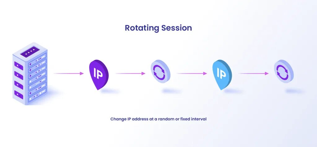 Proxy rotation