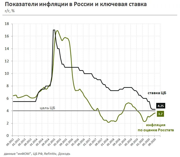 Как изменялся банк россии. График ключевой ставки ЦБ РФ С 1991. Ключевая ставка ЦБ график по годам за 20 лет. График ключевой ставки ЦБ РФ график. Динамика ключевой ставки ЦБ РФ.