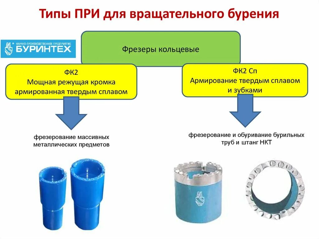 Кольцевой фрез КРС типоразмеры. Кольцевой торцевой фрез КРС. Кольцевой фрез для скважин. Торцевой фрез бурение. Кольцевой канал