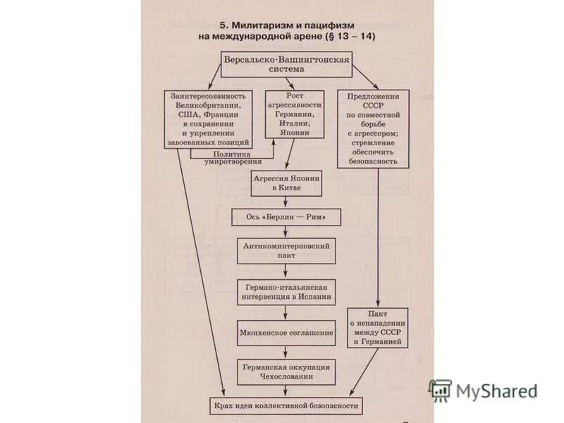 милитаризм и пацифизм на международной арене. милитаризм и пацифизм на международной арене таблица. милитаризм и пацифизм на международной. последствия политики умиротворения германии. милитаризм и пацифизм на международной.