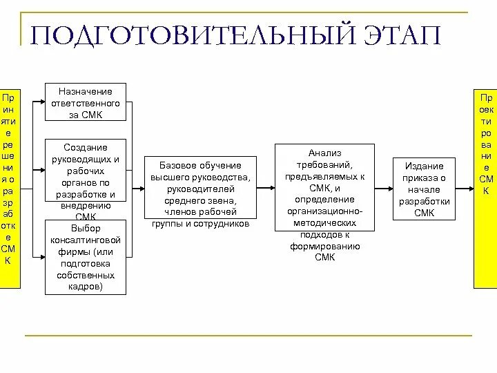 Этапы разработки системы менеджмента качества. Этапы разработки СМК. Основные этапы проектирования СМК. Этапы создания менеджмента качества. Этапы смк