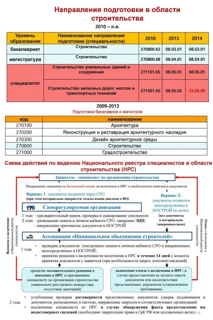 НРС реестр. НРС НОСТРОЙ. Национальный реестр специалистов РФ. Включение в НРС В области строительства.