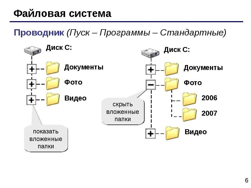 Операционная система файлы и файловая система. Схема файловой системы компьютера. файловая система операционной системы. файловая структура хранения данных: диски, папки, файлы. структура папок и файлов.