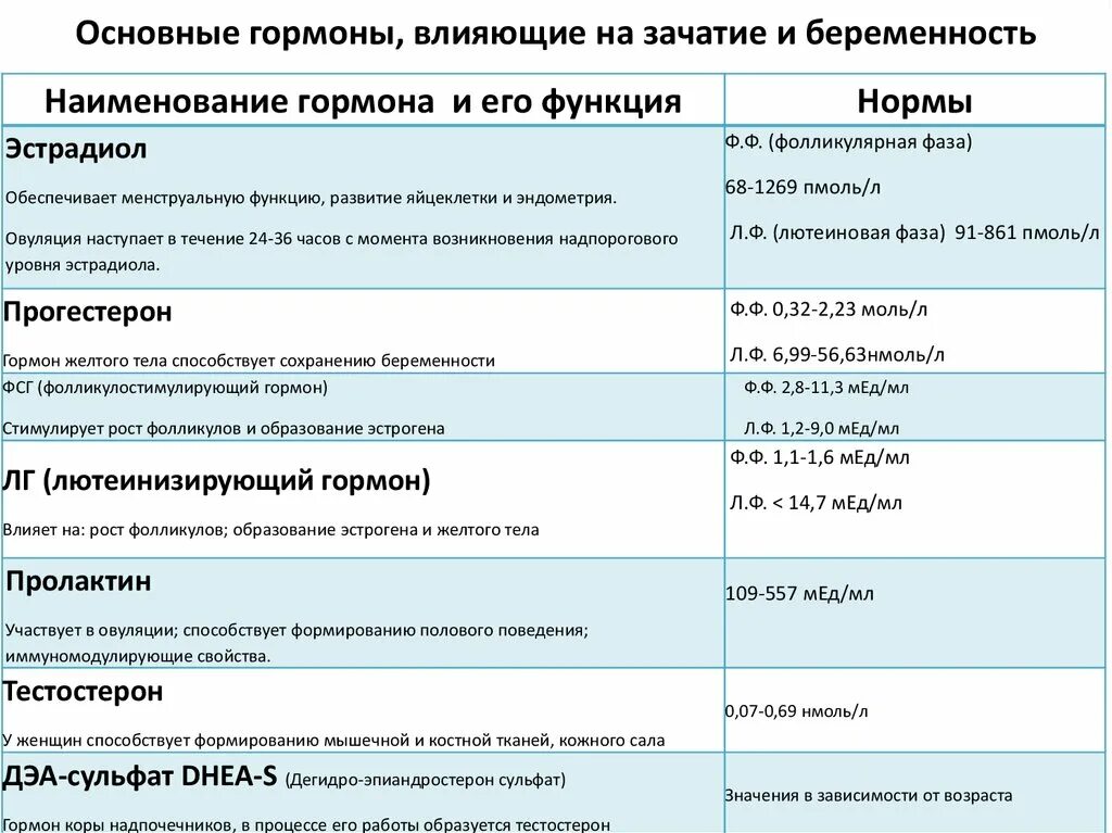 Норма гормонов у женщин для зачатия ребенка. Гормоны отвечающие за зачатие. Норма женских гормонов при бе. Гормоны влияющие на зачатие и беременность.