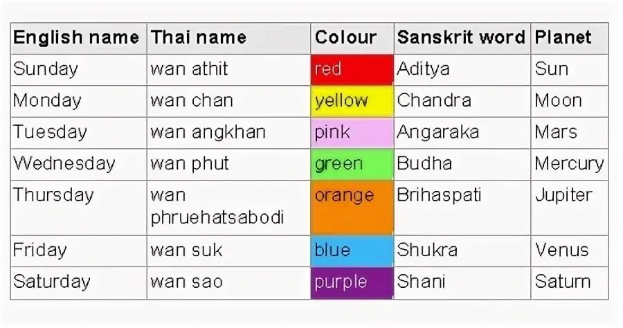 Color week. Тайские цвета по дням недели. Дни недели по цветам в Тайланде. Дни недели на тайском. Цвета по дням недели в Тайланде.