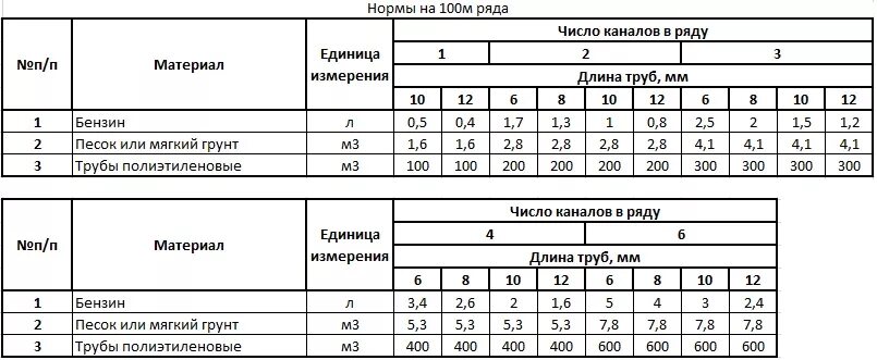 Норма расходных материалов. Нормы расхода строительных материалов таблица. Нормы списания материалов в производство. Нормы списания строительных материалов в строительстве таблица. Нормативы списания материалов.