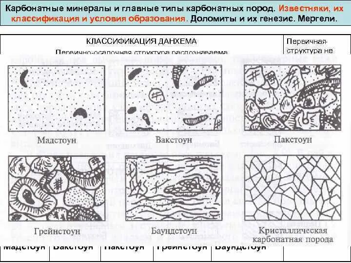 Продукт обжига карбонатных пород 7. По данхему классификация известняков. Классификация карбонатных пород Данхема. Основные минералы карбонатных пород. Структуры карбонатных пород.