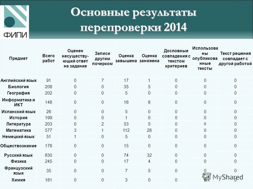 Переслать егэ. Перепроверка результатов ЕГЭ. Предметная комиссия ЕГЭ. График публикации результатов ЕГЭ. Результаты текст.