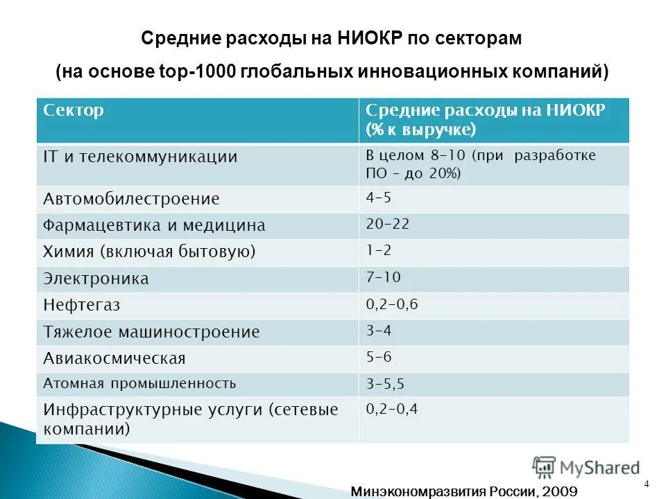 Затраты на НИОКР. Учет расходов на НИОКР. НИОКР статья затрат. Затраты на НИОКР проводка. Списание ниокр