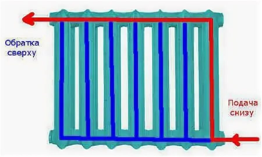 Отопление сверху или снизу. Подача воды в радиатор отопления сверху или снизу. Подача на батарею сверху или снизу. Подача воды в секционный радиатор снизу. Подача воды на батарею отопления снизу или сверху.