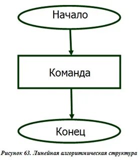 Алгоритм состоит из отдельных команд