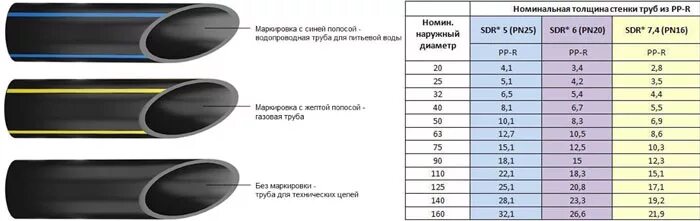 Каких диаметров трубы пнд. Наружный диаметр ПНД трубы 32. Труба ПНД 32 наружный и внутренний диаметр. ПНД труба 110мм маркировки. ПНД труба 25 мм внутренний диаметр.