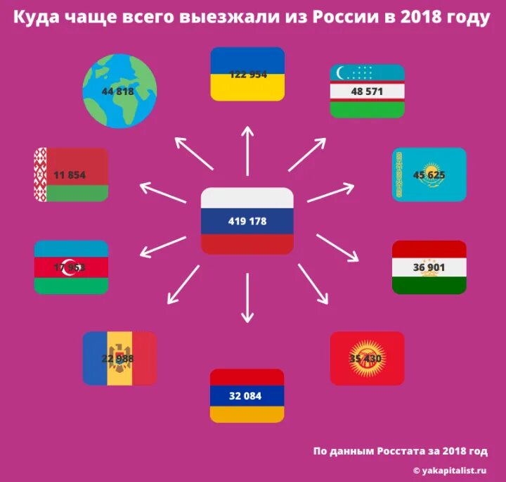 Куда выехать из России на год.