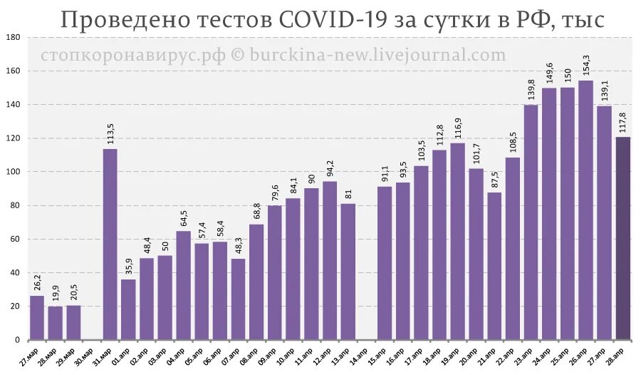 Количество тестирований. Количество тестирований