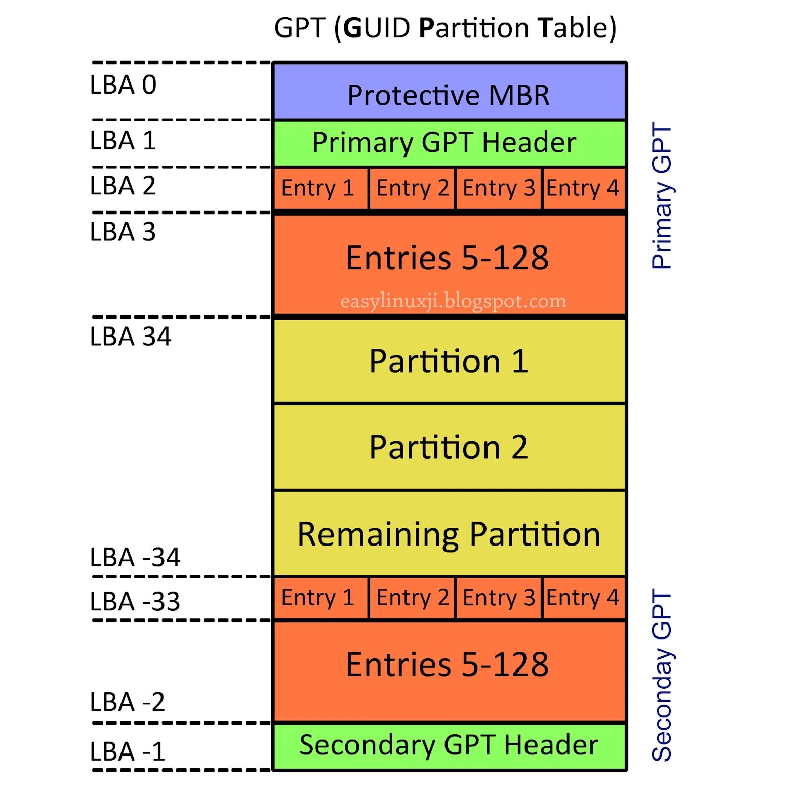 Gpt 4 это. Таблица разделов GPT. Структура GPT диска. Структура MBR. Структура диска MBR.