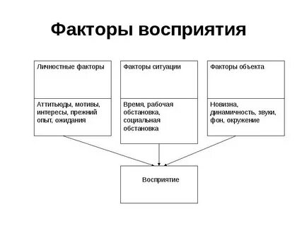 Факторы восприятия собеседника