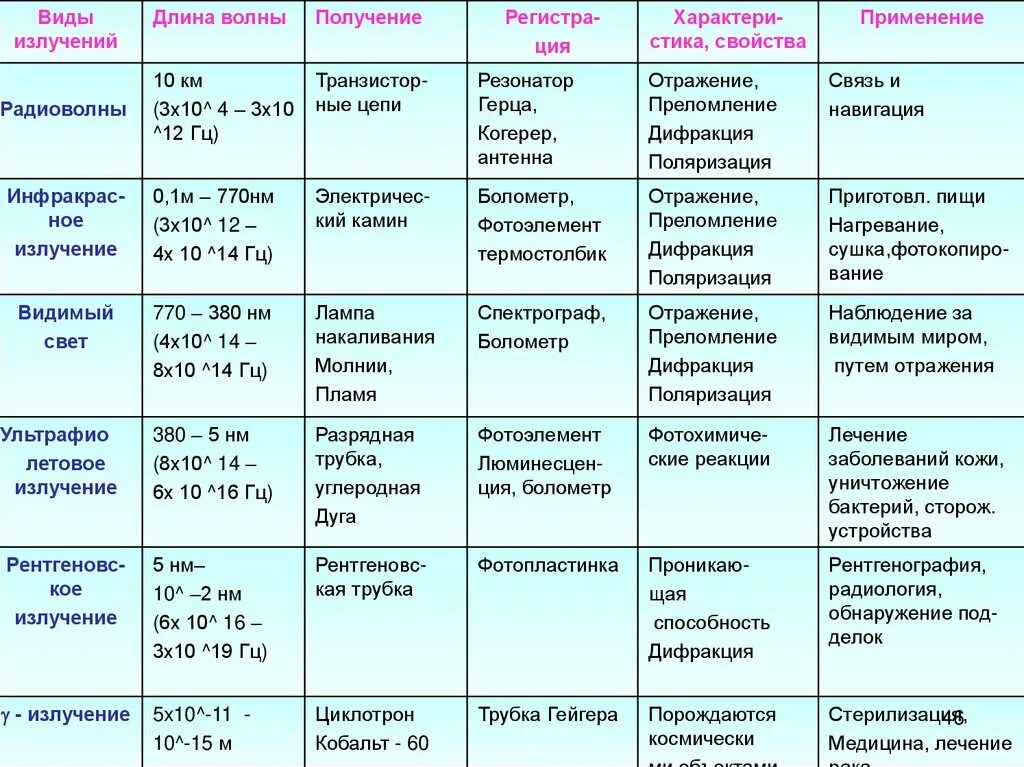 Применение излучение свойства. Виды излучений и их характеристики таблица. Виды электромагнитных излучений таблица. Физика 11 класс виды излучения и характеристики таблица. Вид электромагнитного излучения длина волны частота.