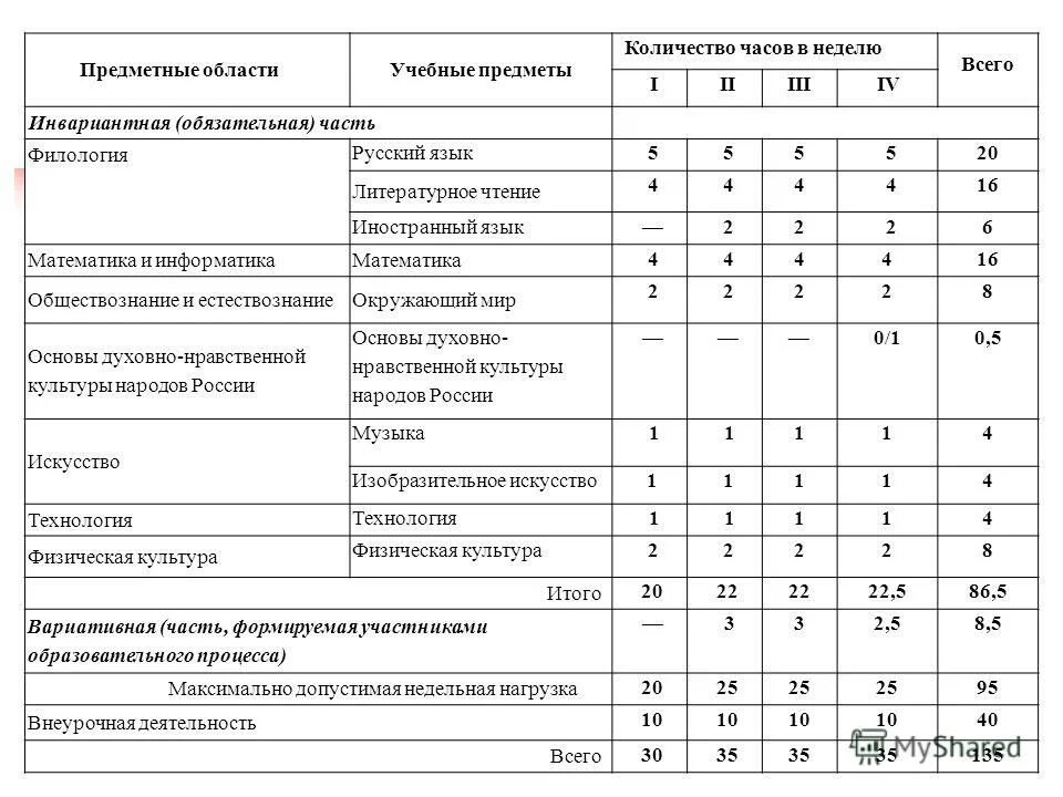 Количество часов образовательной программы. Учебный план программы основного общего образования. Количество часов образовательной программы. Количество часов на темы в практике. Количество часов образовательной программы.