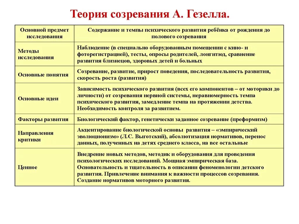 Зарубежные теория развития. Гезелл теории психического развития. Возрастная периодизация Гезелла. А.Гезелл возрастная психология. Теория Бюлера возрастная психология.