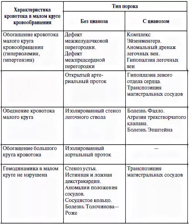 Таблица пороков. Классификация врожденных пороков сердца. Дефекты тканей таблица. Сравнительная таблица пороков сердца. Дифференциальная диагностика впс таблица.