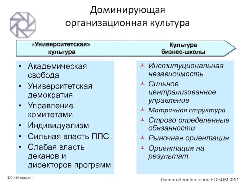 Доминантная организационная культура. Академическая Свобода. Организационная культура университета. Академическая Свобода преподавателя. Академические свободы в образовании