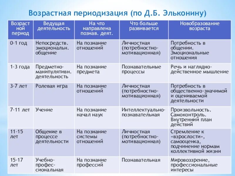 Возрастные этапы выготский. Возрастная периодизация психического развития Эльконина. Эльконин возрастная периодизация психического развития. Возрастная психология Эльконин периодизация. 2. Периодизация психического развития д.б. Эльконина..