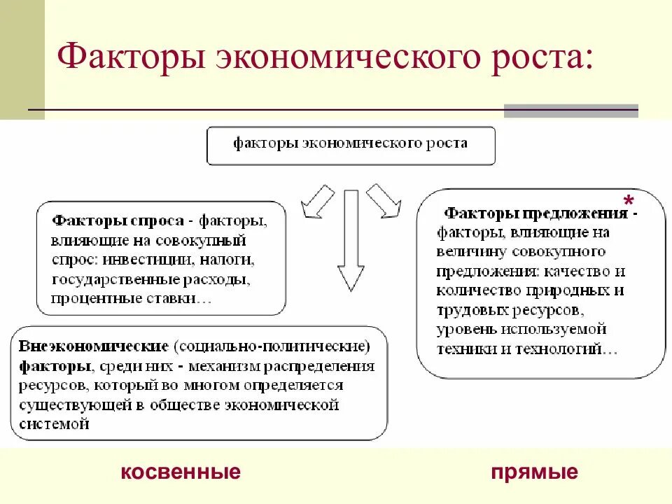 Социально экономические факторы пример. Факторы экономического роста. Факторы экономического роса. Назовите факторы экономического роста. Факторы экономического роста схема.