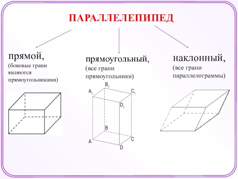 Прямой параллелепипед с параллелограммом в основании. Прямой наклонный и прямоугольный параллелепипед. Наклонный прямоугольный параллелепипед. Боковая грань прямого параллелепипеда. Наклонный параллелепипед элементы.