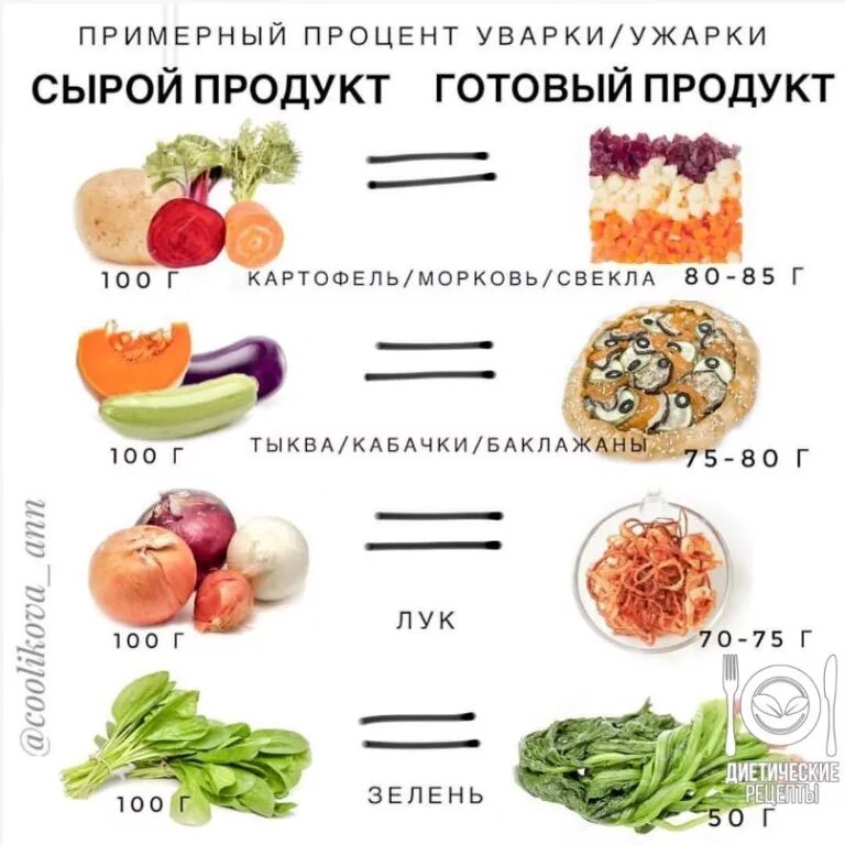 Поджаривание овощей это изменение структуры. Процент ужарки. проценты ужарки и уварки продуктов. ужарка овощей. ужарка мяса таблица.