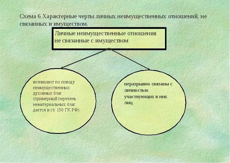 Черты личных неимущественных отношений. Личные неимущественные отношения черты. Схема личных неимущественных отношений. Личные неимущественные отношения характеризуются.