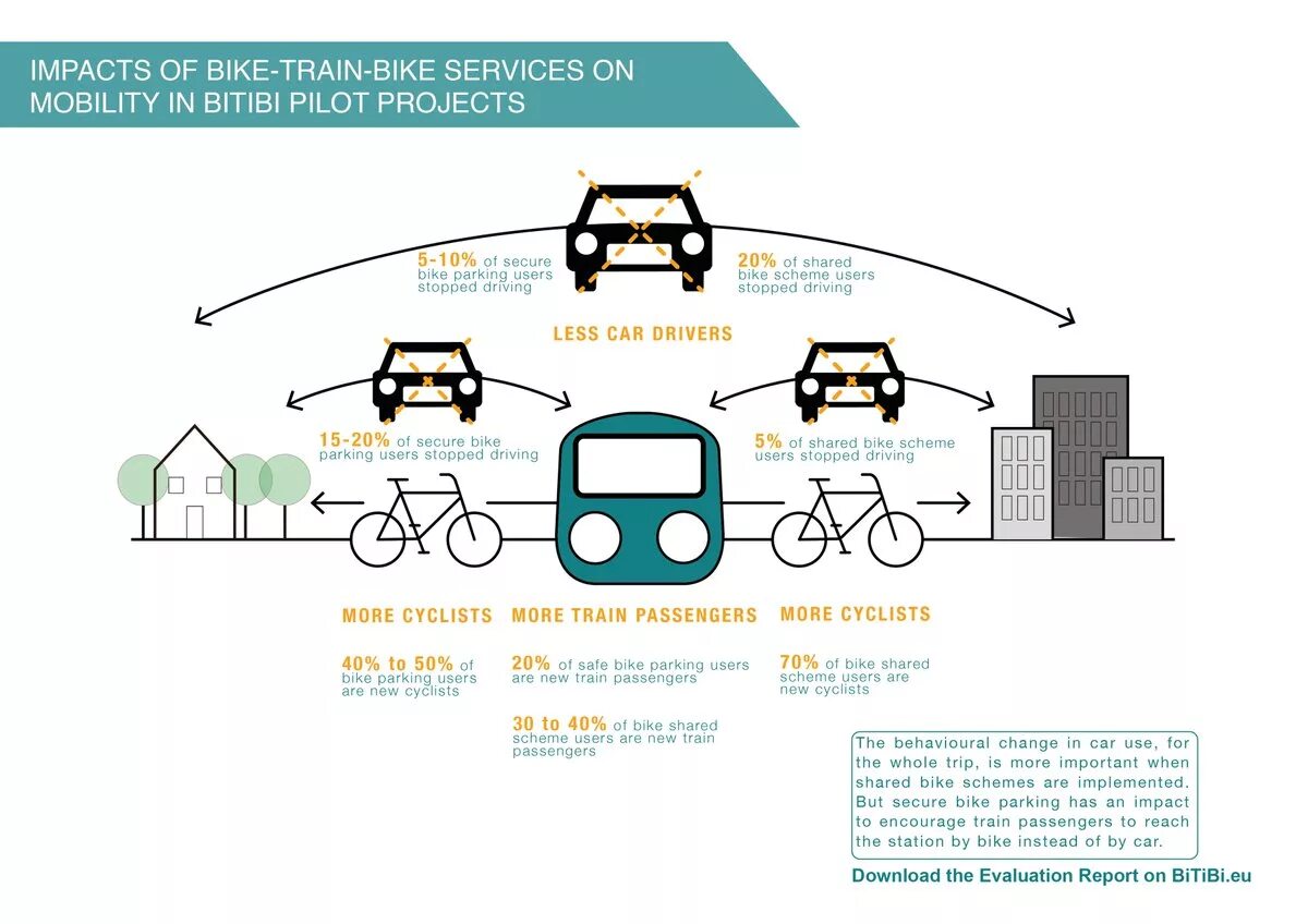 Bike scheme. Bike sharing scheme. Pilot Project scheme. New Cycle. Scheming users