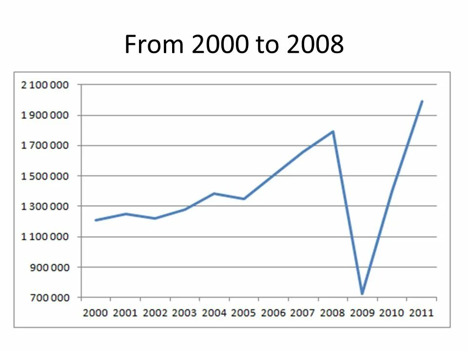 Год производства 2008. Производство с 2000 года. Машиностроение графики. Производство стали в России 2000. Россия 2000-2008.