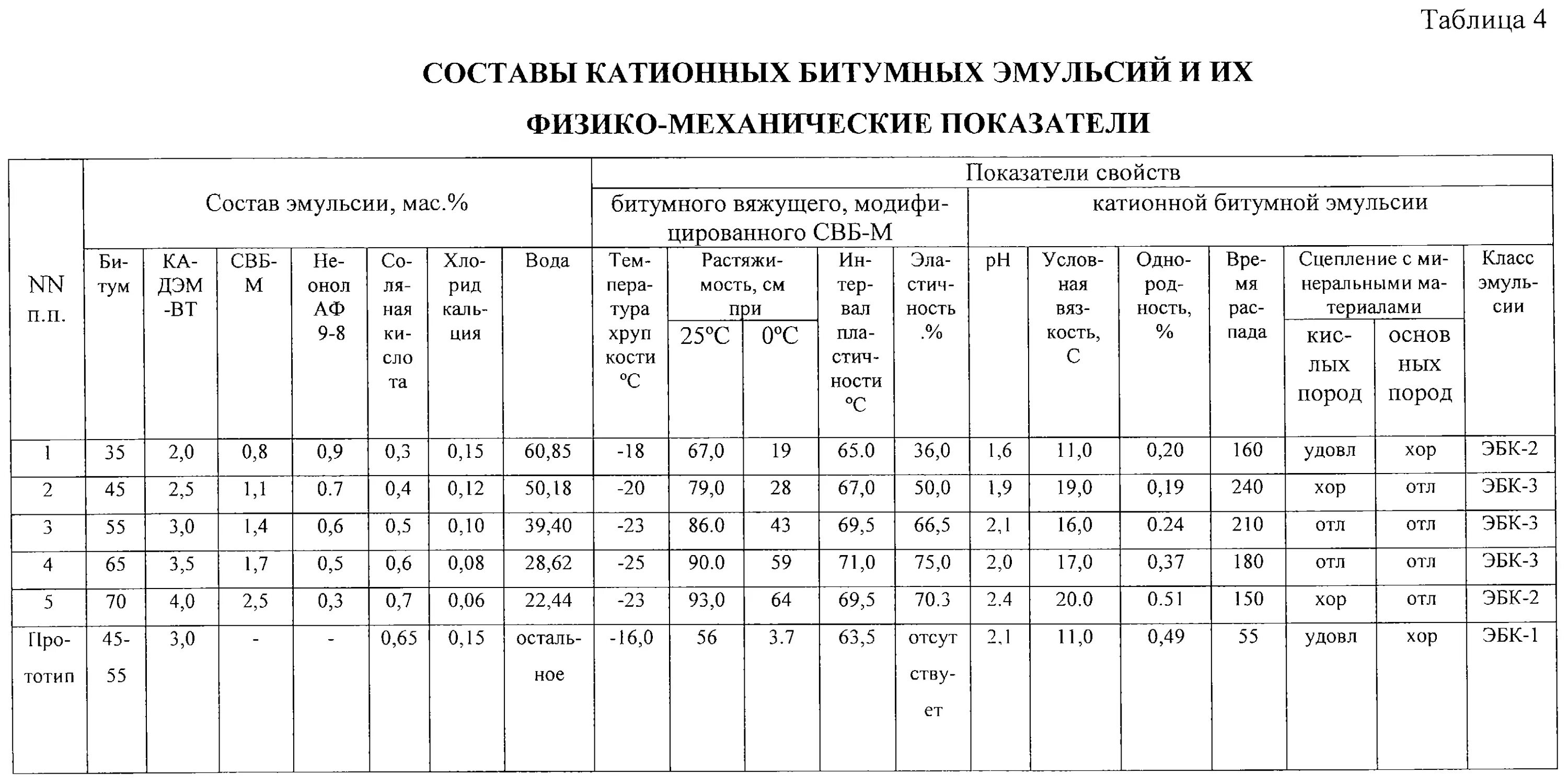 Катионная эмульсия. Плотность эмульсии битумной дорожной. Битумная эмульсия плотность кг/м3. Объёмный вес битумной эмульсии ЭБК-2. Плотность битумной эмульсии ЭБК-2.