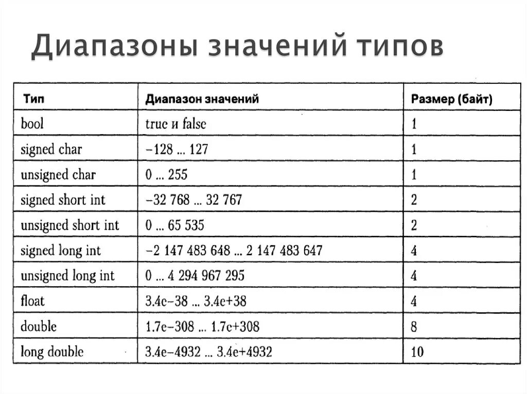 Int таблица. Типы данных в с++ таблица значений. Типы переменных INT C++. Типы переменных в си Шарп. Типы данных с++.