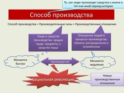 Методы производства продукции