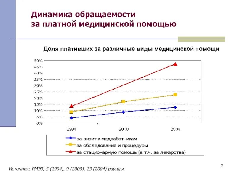 Анализ обращаемости за медицинской помощью. Показатели по данным обращаемости в мо. Обращаемость и посещаемость в медицине. Санитарная статистика методологические основы. Медицинская активность.