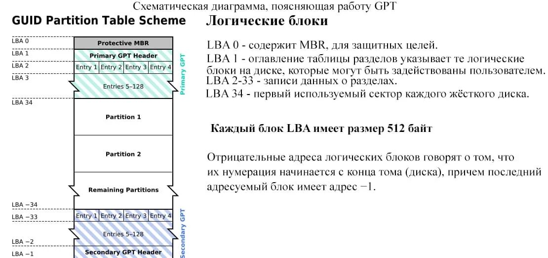 Gpt 4 это. Таблица разделов жесткого диска. MBR таблица разделов размер. Таблица разделов GPT. Структура GPT.