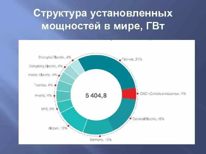 Структура установленной мощности. Структура силовых машин. структура оао силовые машины.