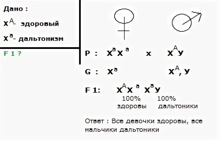 Мать дальтоник отец здоров. Генотипы родителей и их детей. Фенотипы детей с дальтонизмом. Фенотипы детей страдающих дальтонизмом.