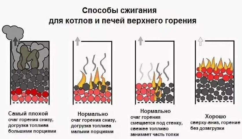 Температура костра на дровах. Схема горения угля. Горение угля в котле температура горения. Уголь в печи. Способы сжигания топлива.