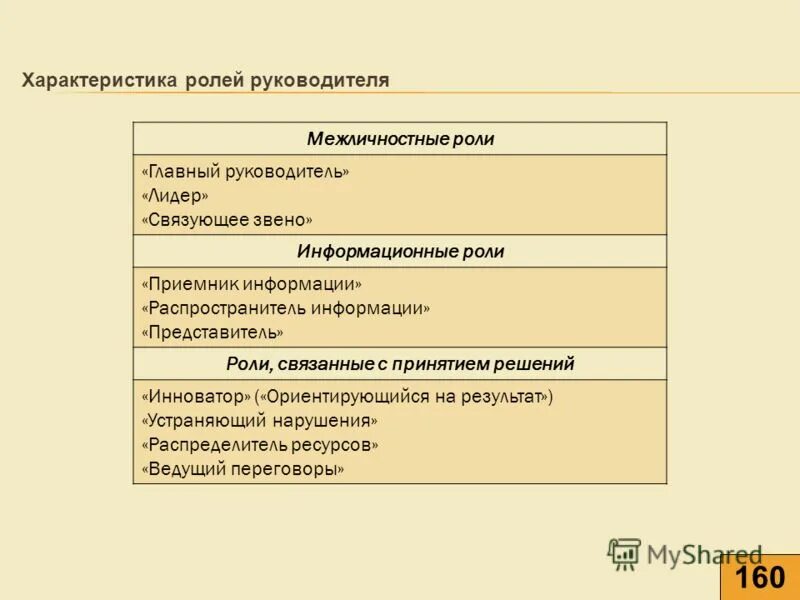 коллекционер информации. роли руководителя по г минцбергу. роль руководителя в организации. роль руководителя. информационные роли связаны с.