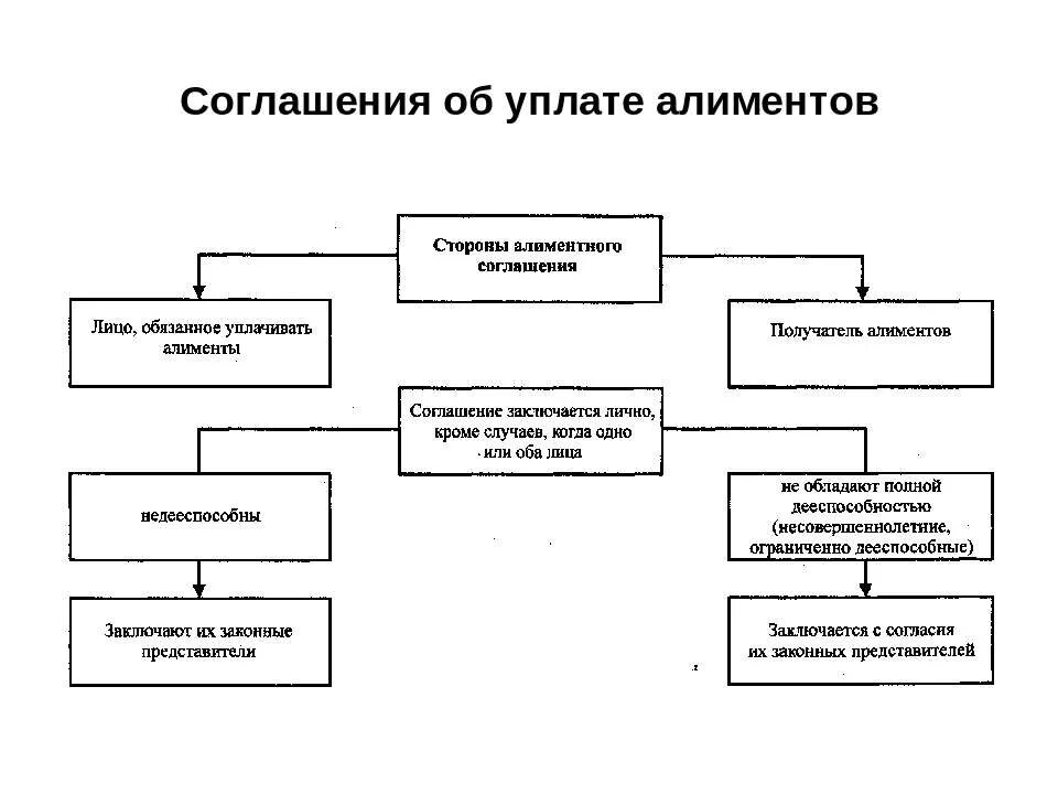 Соглашение бывших супругов об уплате алиментов. Порядок уплаты алиментов схема. Схема перечисления алиментов. Порядок заключения соглашения об уплате алиментов. Соглашение об уплате алиментов должно предусматривать схема.