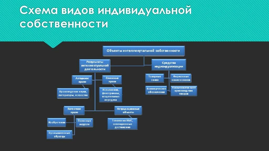 Нетрадиционные объекты интеллектуальной собственности примеры. Интеллектуальная собственность. Объекты индивидуальной собственности.