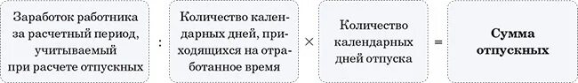 Рассчитать количество дней отпуска за отработанный период. Расчет отпускных. Календарные дни расчетного периода для отпуска. Количество дней отпуска в неполном отработанном месяце. Как считаются отпускные.