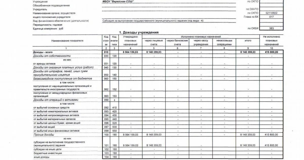Отчет по хозяйственной деятельности организации. Отчет по хозяйственной деятельности организации. Отчет об исполнении учреждением плана его фин-хоз деятельности. Нулевой отчет о финансовых результатах образец. Отчет о финансовых результатах.