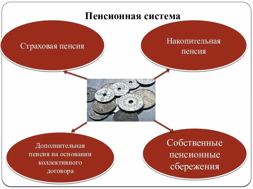 Система пенсии. Система пенсионного обеспечения. Пенсионная система презентация. Типы пенсионных систем. Тема пенсионная система.