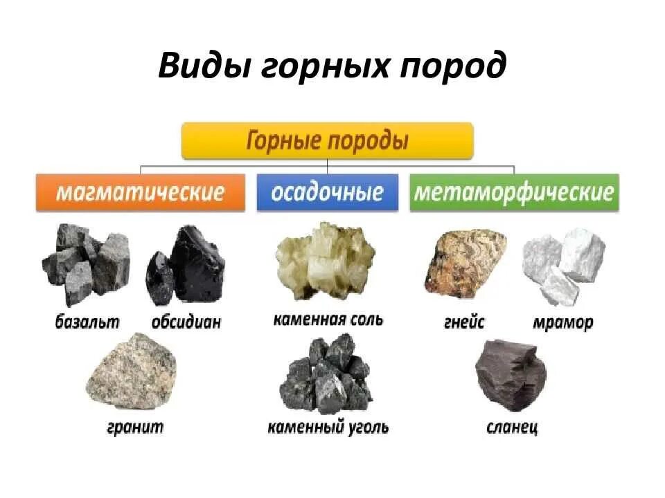 Полезные ископаемые огэ. Полезные ископаемые осадочные магматические метаморфические. Три основных типа горных пород. Горные породы земной коры. Морфологические горные породы.