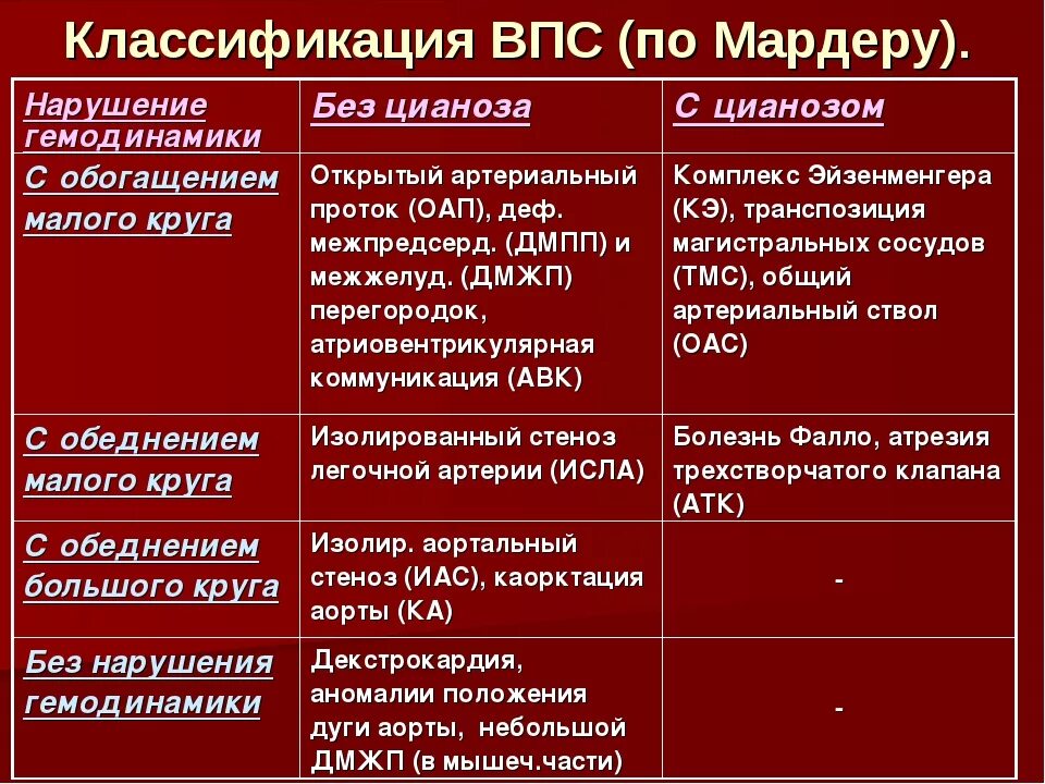 Врожденные пороки сердца с цианозом. Классификация врожденных пороков сердца. Дефект межжелудочковой перегородки (дмжп) диф диагноз. Классификация впс у детей по мардеру. Врожденные пороки сердца у детей классификация по мардеру.