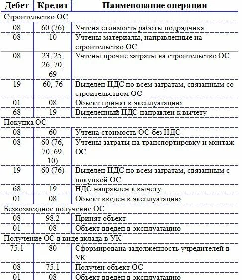 В организацию поступили основные средства